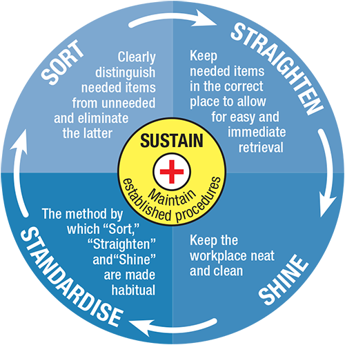 Mens Shed Safety Mens Shed Safety